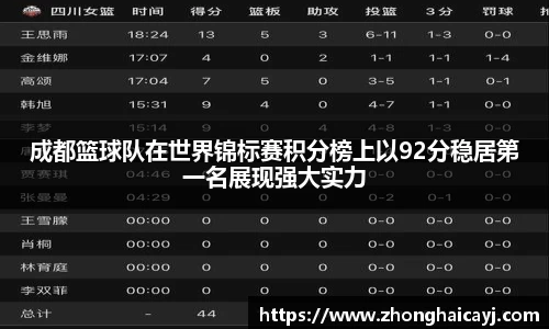 成都篮球队在世界锦标赛积分榜上以92分稳居第一名展现强大实力